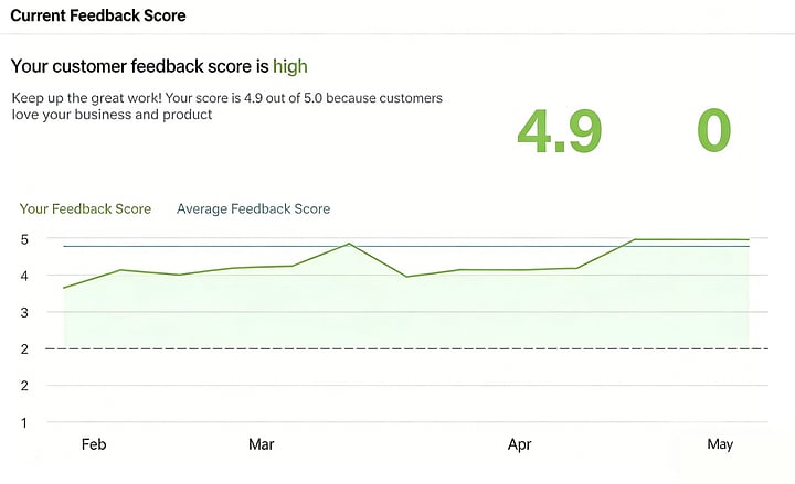 Customer Rating Score